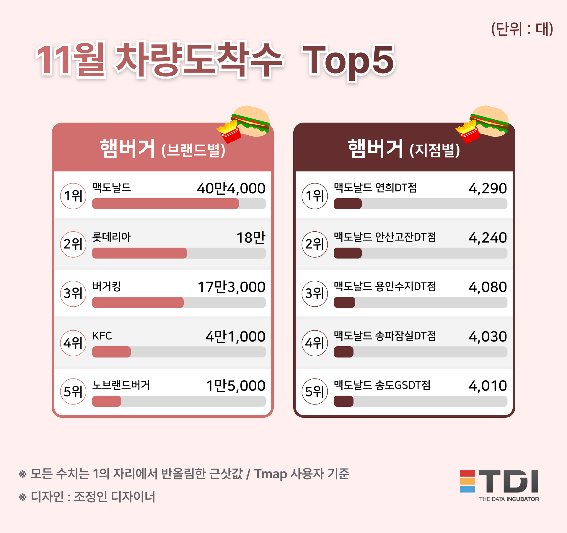 11월 패스트푸드 지점별 랭킹…Top5 모두 맥도날드DT