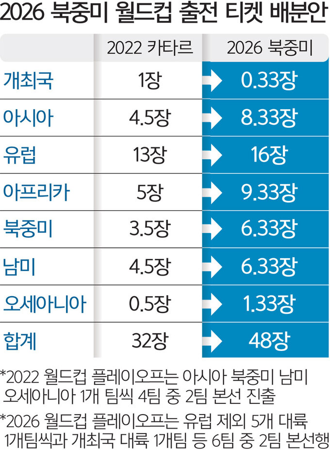 2026 북중미 월드컵, 사상 첫 3개국 개최