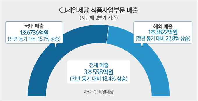 K푸드 글로벌 영토 확장 나선 CJ “미진출 국가 진입 본격화”