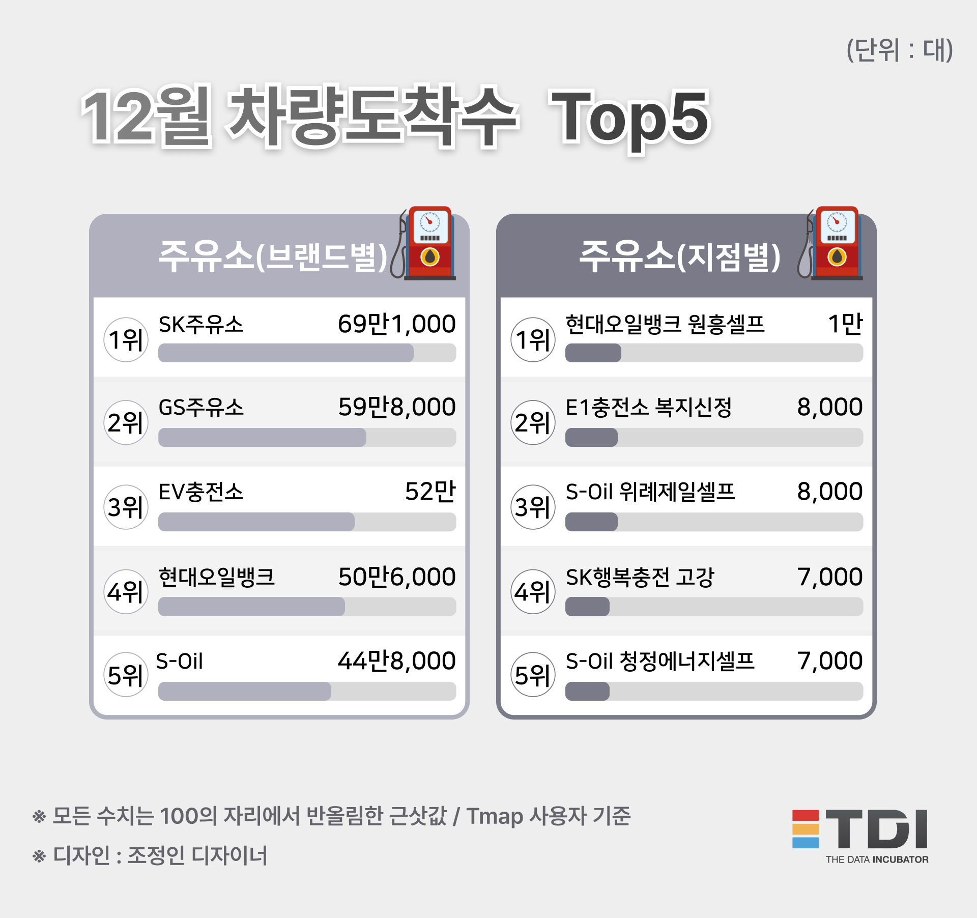 Tmap 사용자 분석, 주유소 브랜드 1위 ‘SK’…지점 1위는 ‘현대’