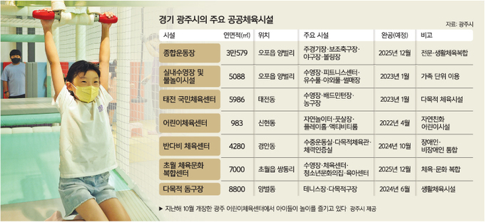 ‘인프라 사각’ 제로화… 도시 전체, 생활체육 메카로 ‘우뚝’ [지방기획]