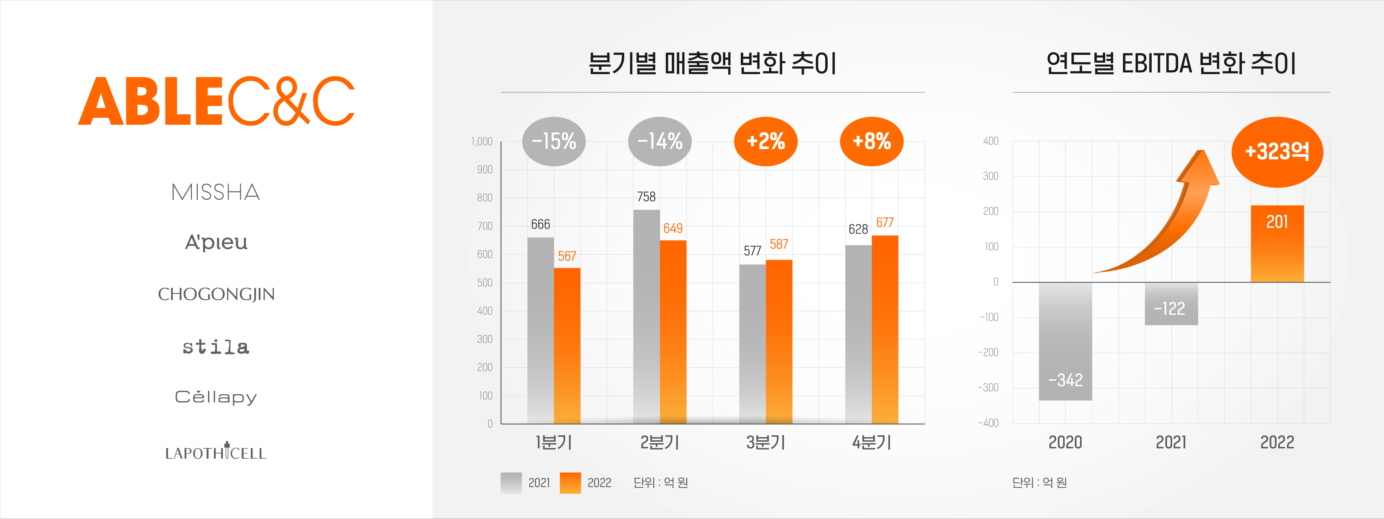 에이블씨엔씨, 지난해 EBITDA 201억 흑자