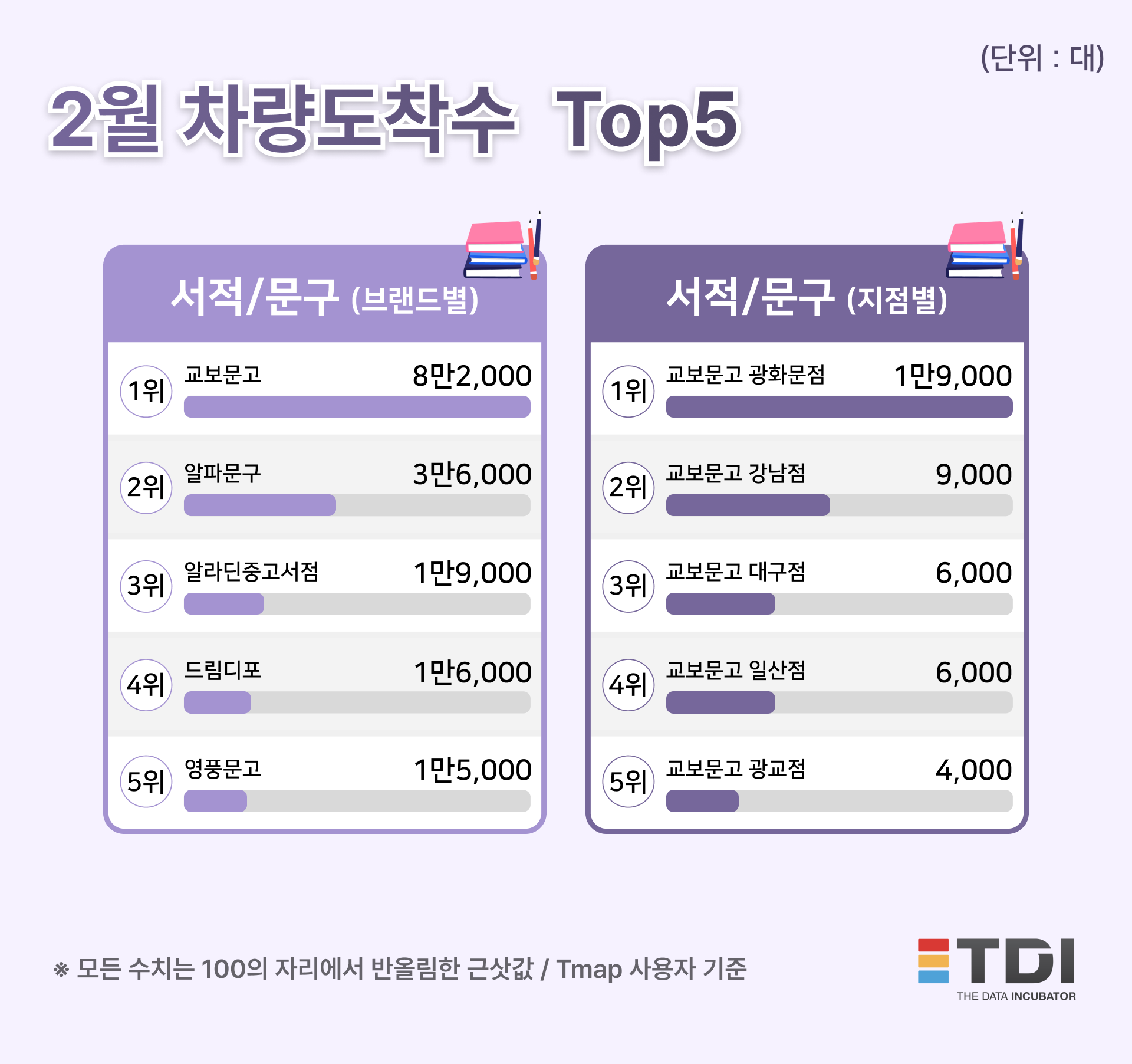 2월 서적·문구 톱5…문구점 방문객↑
