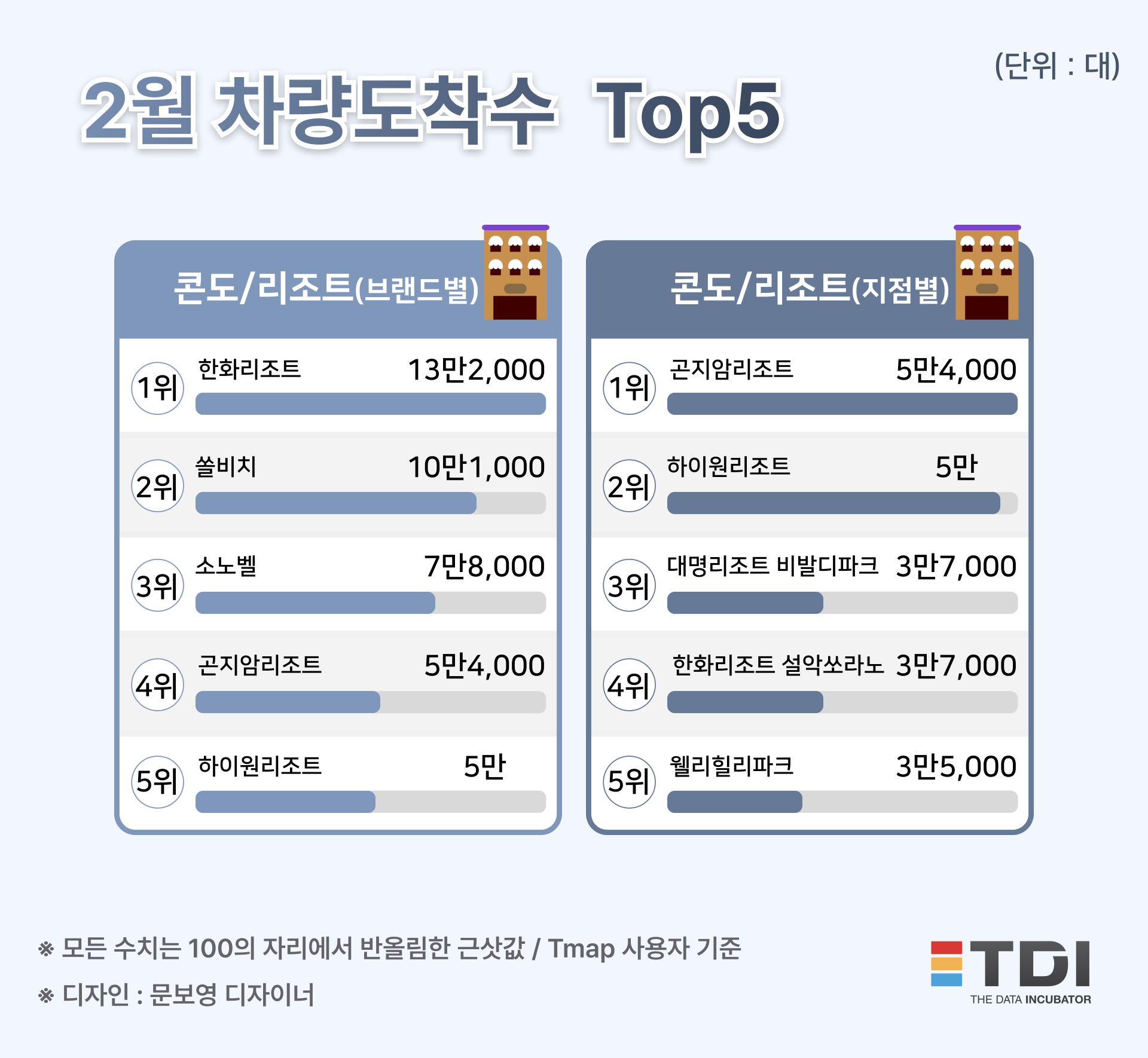 2월 리조트 톱5…브랜드 1위 한화리조트, 지점별 1위 곤지암리조트