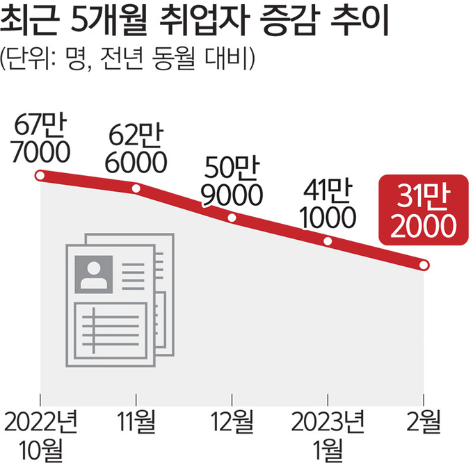 취업자 31만명 늘었지만… 청년은 2년 만에 최대폭 감소