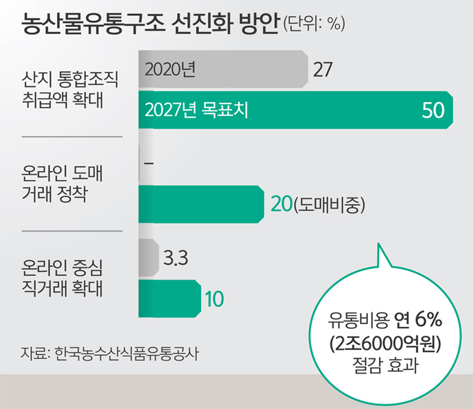 다단계 유통구조 혁신… 온라인 농산물 경매 쑥쑥 큰다 [농어촌이 미래다-그린라이프]
