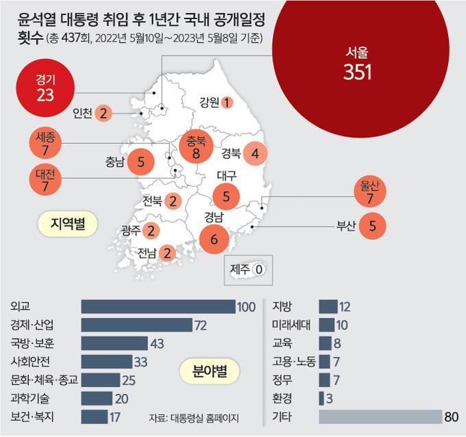 영남·충청 각 27회 찾아 산업·균형발전 강조… 호남 6·제주 0 [심층기획-윤석열정부 1년]