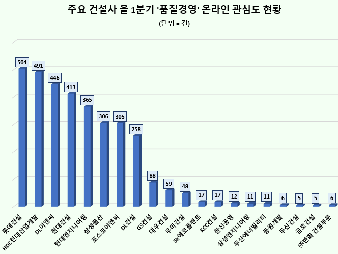 롯데건설, 주요 건설사 중 1분기 품질경영 관심도 1위…현대산업개발·DL이앤씨 뒤이어