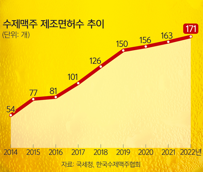 지역 농가 손잡고 술맛 차별화… 거품 물은 K-비어 ‘펀’한 변신 [S스토리]