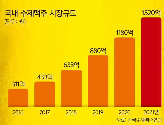 지역 농가 손잡고 술맛 차별화… 거품 물은 K-비어 ‘펀’한 변신 [S스토리]