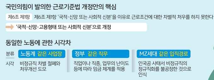 ‘공정한 임금’ 勞政 공감대… ‘동일한 기준’엔 해석 제각각 [심층기획-동일노동 동일임금 법제화]