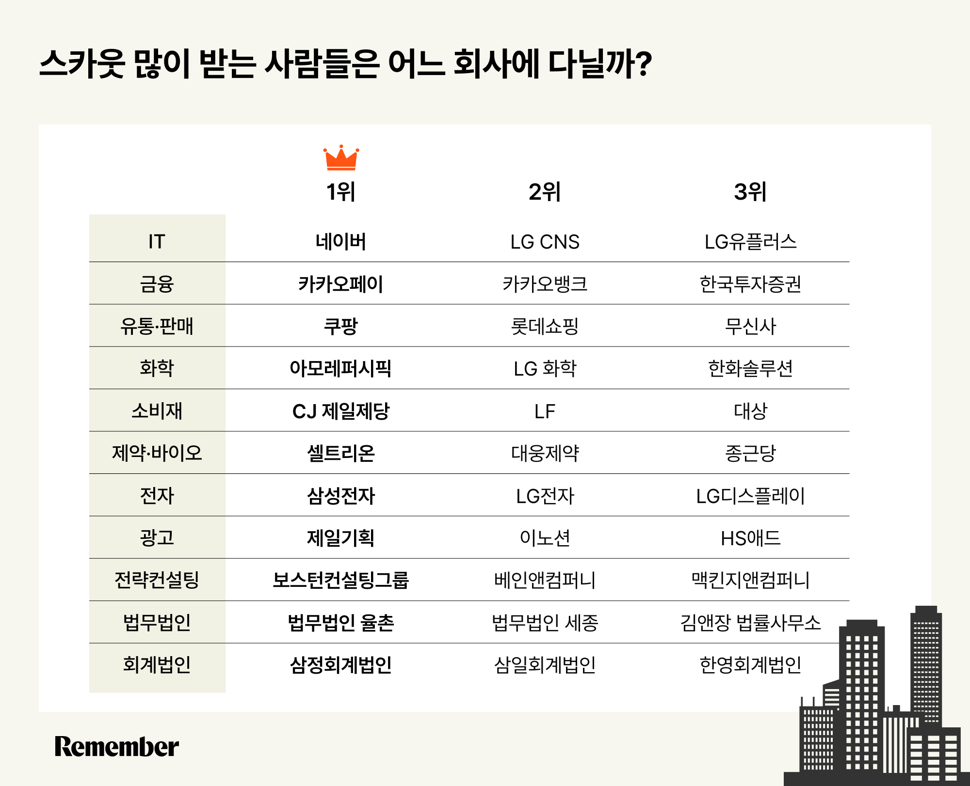 러브콜 받는 직장인들은 어디 다닐까