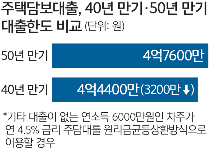 가계부채 급증, 대출한도로 잡는다?… 50년 주담대 DSR 산정 40년 검토