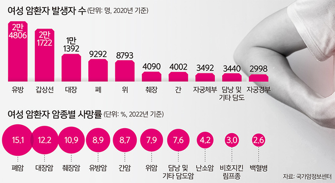 유방암, 생존율 높지만… 4기 발견땐 40% 아래로 ‘뚝’
