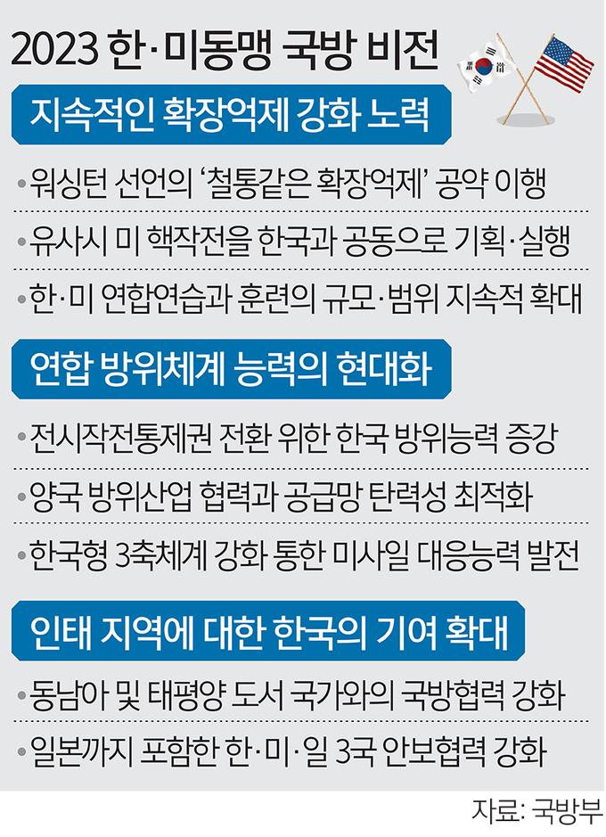 北 위협 모든 단계 ‘공조 강화’… 美 조기경보위성 정보 공유