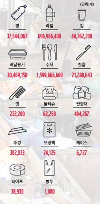 WWF “2022년 PACT 가입 11개 기업, 플라스틱 일회용품 약 17억개 줄여”