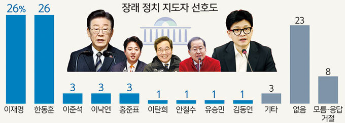 한동훈·이재명 수도권서도 지지율 비슷 [창간35-여론조사]