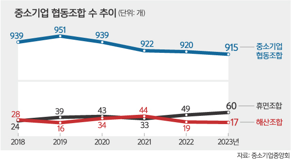 ‘유령’ 중소기업 협동조합 57곳… 휴면조합 지정 확대한다