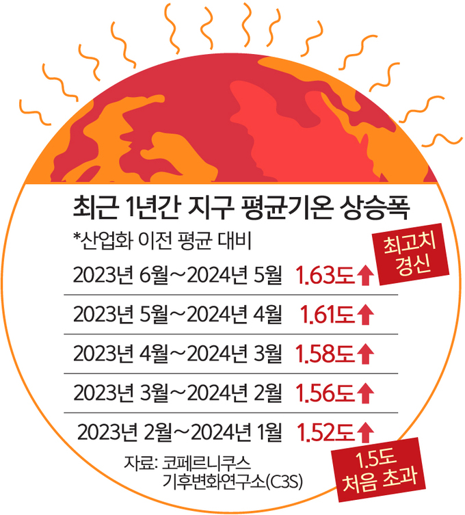 최근 1년간 지구 온도 상승폭 1.63도… ‘끓는 여름’ 예고편 [뉴스 투데이]