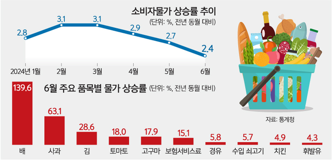 물가 석 달 연속 2%대 둔화에도… 불확실성 여전