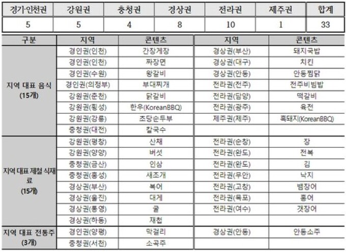 “부산 돼지국밥, 양평 막걸리”…외국인에 추천하는 ‘국가대표’ 지역음식은?