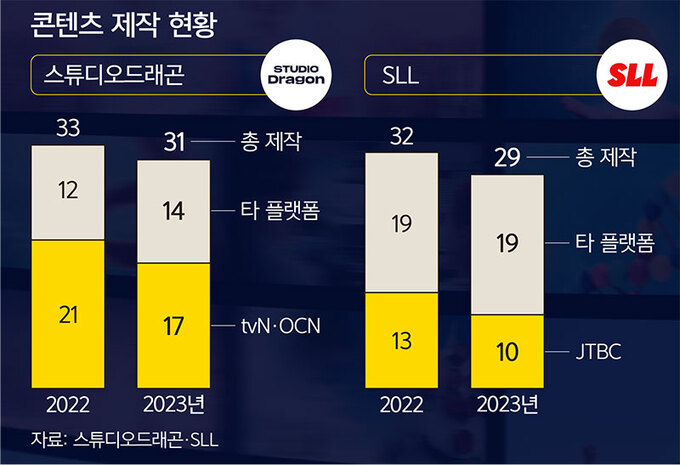 외부 제작사 차린 방송사들… 콘텐츠 경계를 허물다