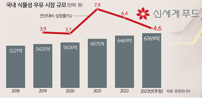쌀로 만든 우유·식감 살린 식물성 치즈… 대안식품 새 장 연다 [연중기획-K브랜드 리포트]