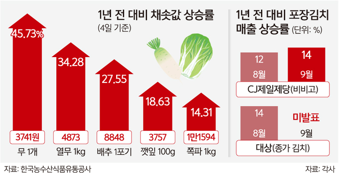 농산물 가격 폭등에 소상공인 우는데, 식품기업은 웃는다