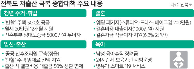 임대료 반값·출산 땐 전액 감면… 전북, 파격 저출생 대책 내놨다