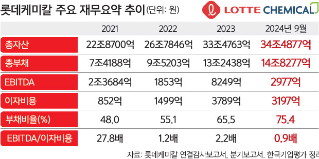 신용평가사들은 왜 ‘롯데케미칼’에 주목했을까