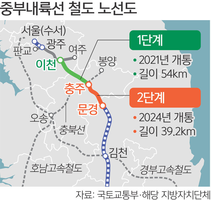 판교∼문경 90분… 중부내륙선 철도 완전 개통