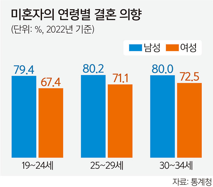 ‘40대 싱글’ 비중 20년간 5배 이상 늘었다