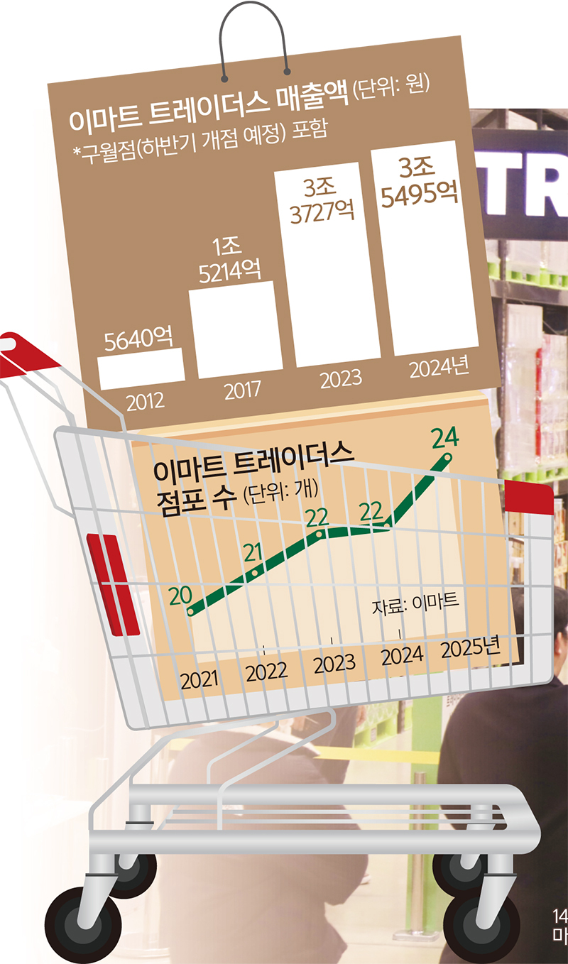 가성비는 기본, 쇼핑 편의성은 덤… ‘상권 특화’ 마트로 승부수
