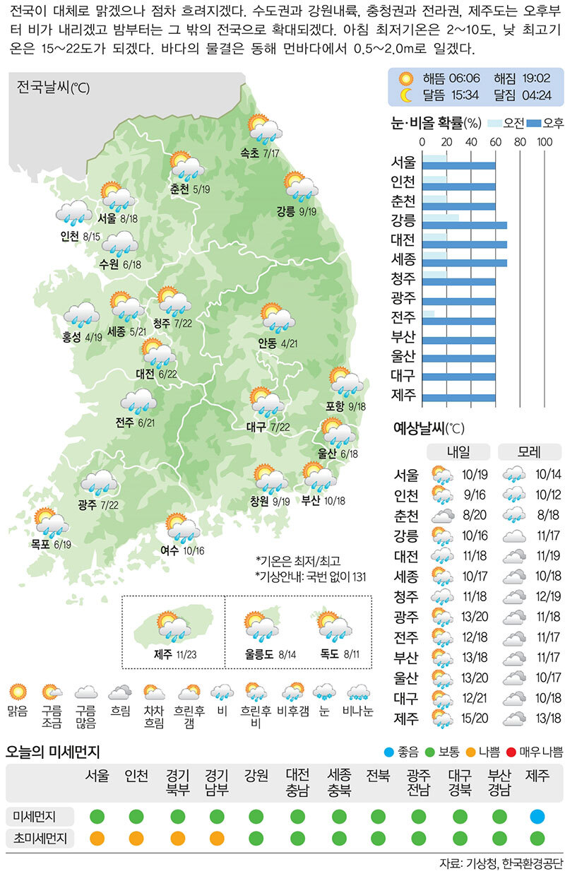 [9일의 날씨] 미세먼지 씻어주는 단비