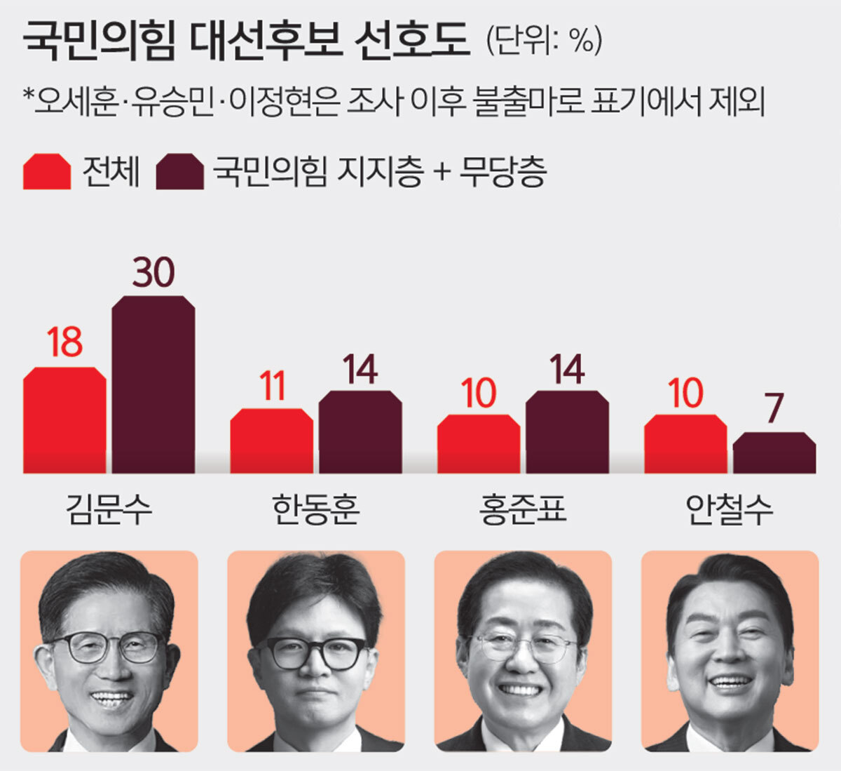 김문수 국힘 지지·무당층 포함 30% 1위… 한동훈·홍준표, 각각 14% 동률 [심층기획-6·3 대선 여론조사]