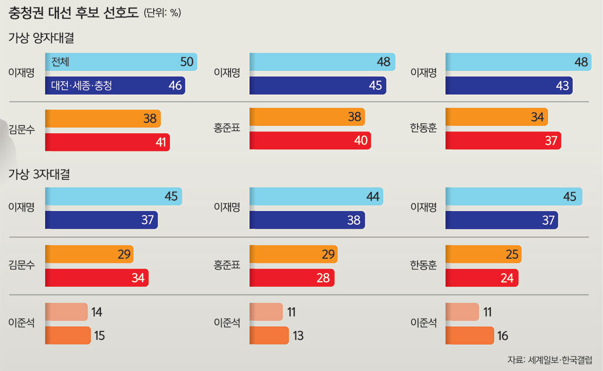 올해도 중원 민심이 ‘캐스팅보트’…이재명 46% 김문수 41% 양자대결 접전 [심층기획-6·3 대선 여론조사]