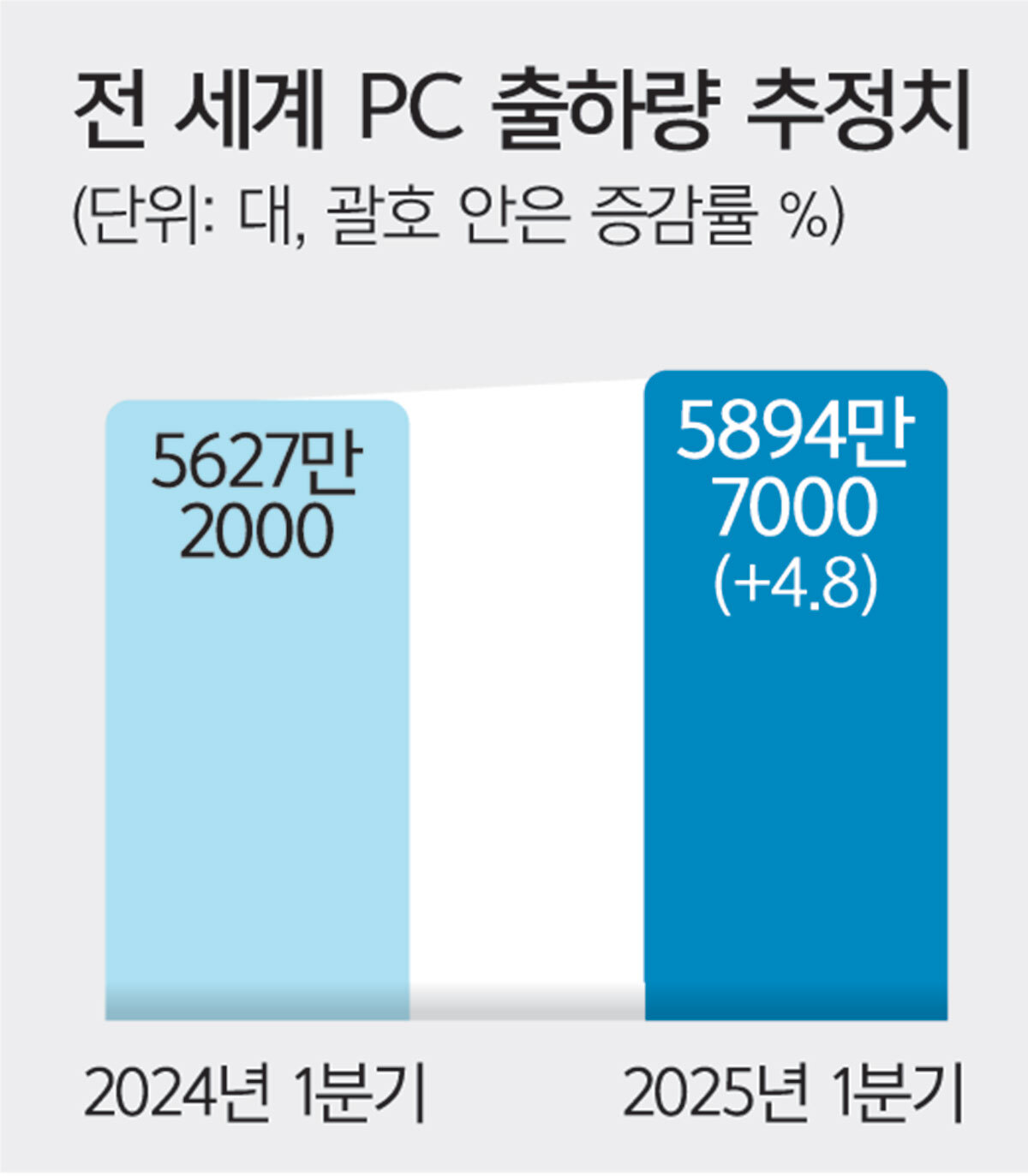윈도우 10 종료에 AI 도입 물결… 전세계 PC 시장 ‘빅뱅’