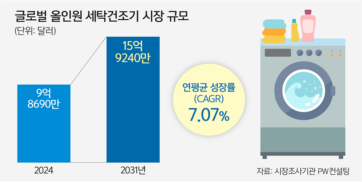 설치 공간 40% 감소… ‘꿈의 가전’ 올인원 세탁건조기 뜬다