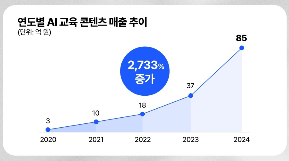 데이원컴퍼니 “AI 강의 매출 27배 성장… ‘생존형 교육’ 됐다”