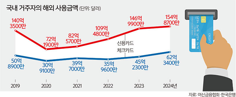 하나 트래블카드, 전용 외화계좌 연결 ‘독주’ 굳힌다