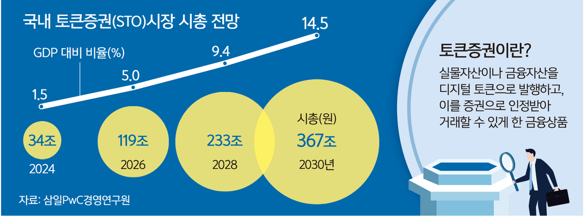 속도 내는 STO 제도화… 증권사, 준비작업 박차