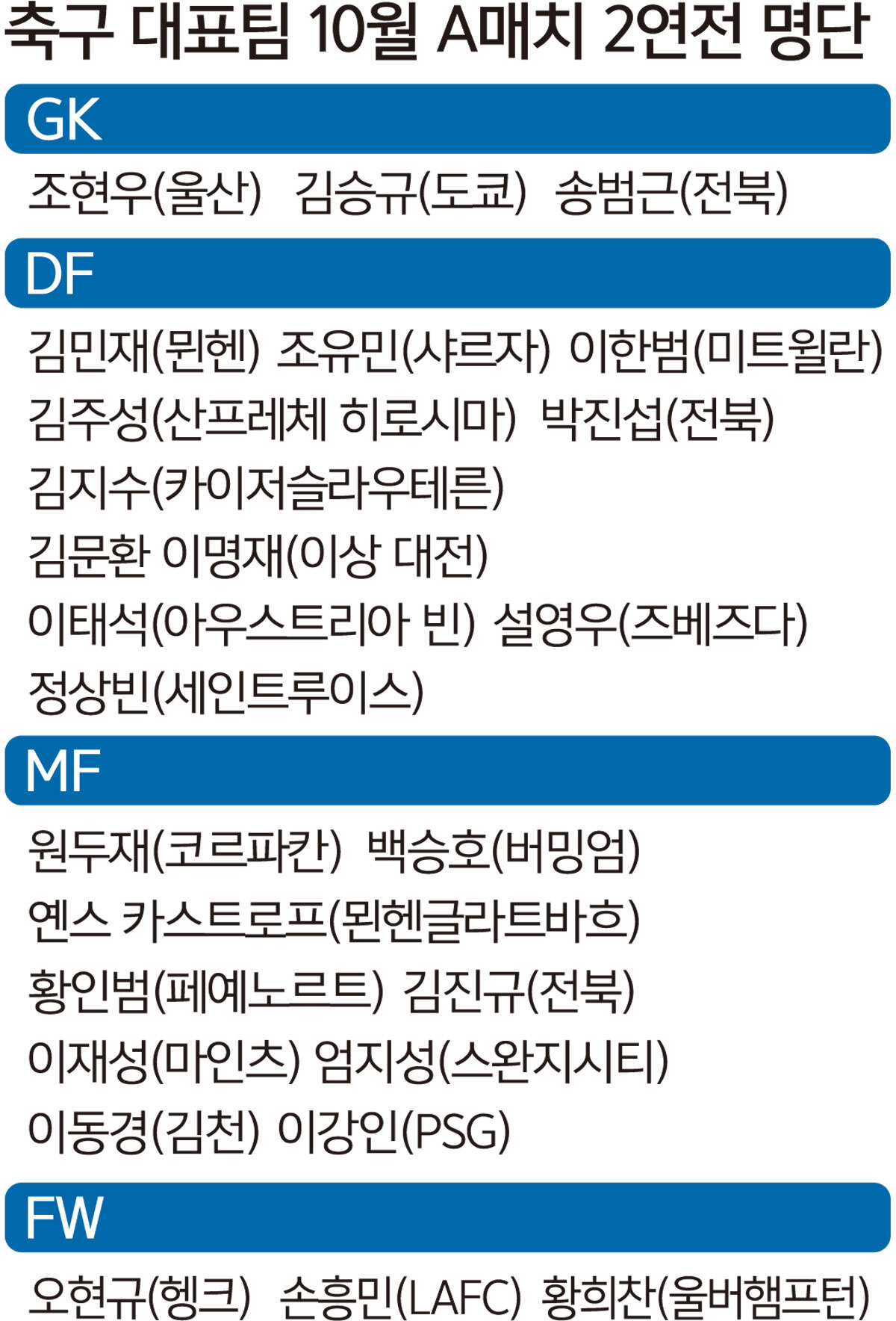 홍명보호, 수비만 11명 소집… 스리백 실험 계속