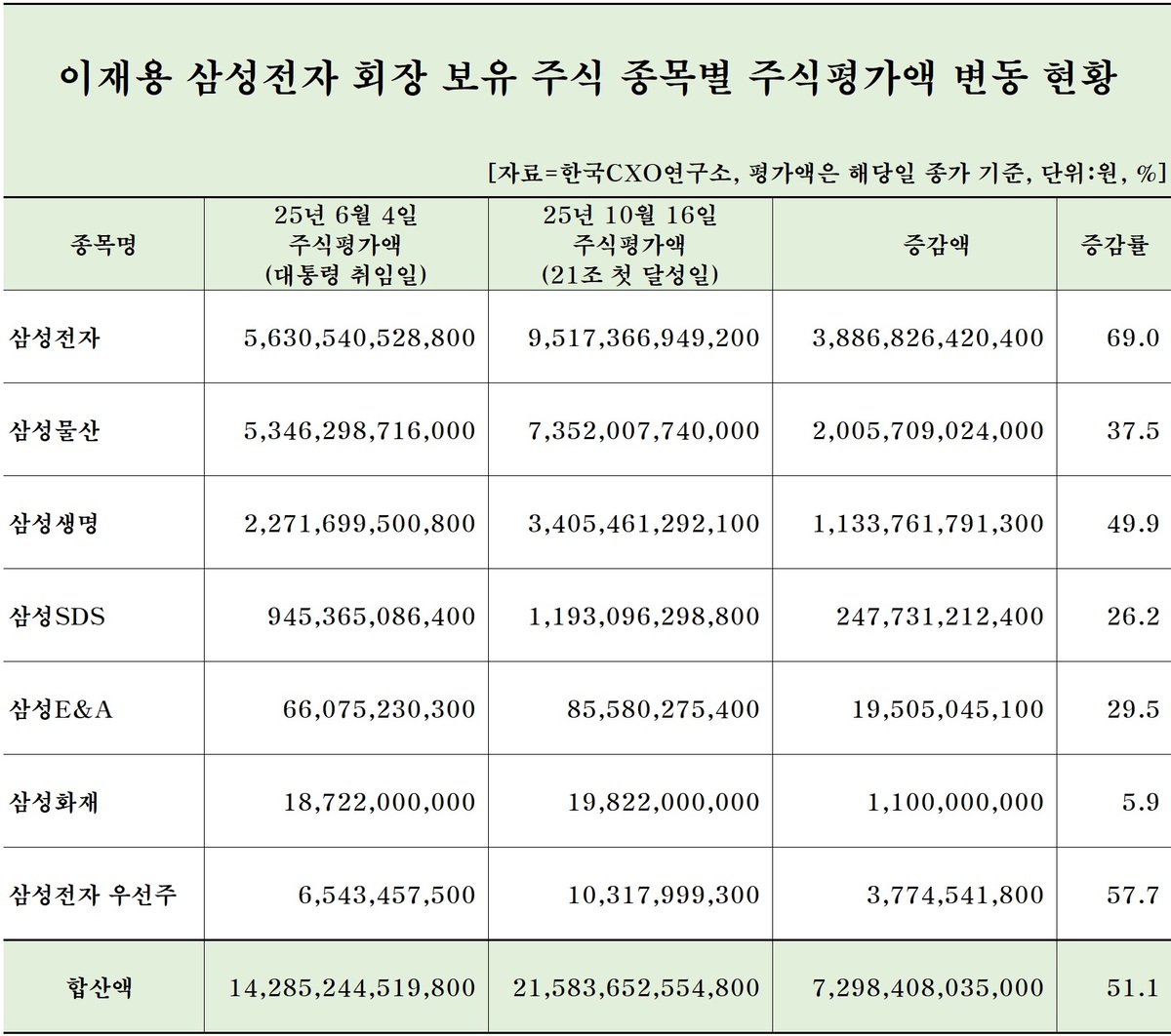 이재용 주식재산 21조원 돌파…이재명 정부서 50% 넘게 상승