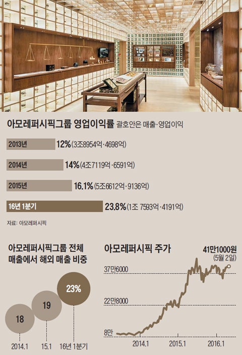 연간 영업이익 2조원의 기적을 바라보는 아모레퍼시픽 ㄷㄷㄷㄷ (한국기업 전체TOP10급) | 인스티즈