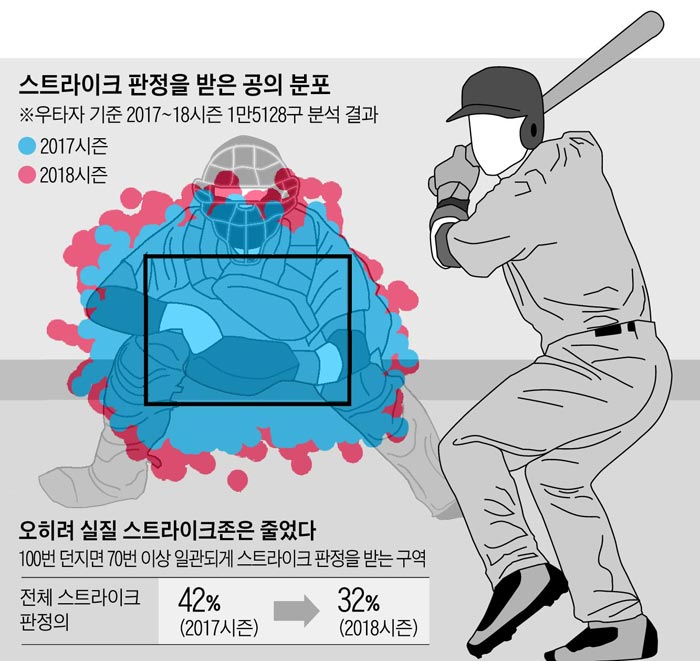 비틀대는 스트라이크 존 일부 심판, 타자를 울리고 있다 비틀대는 스트라이크 존 일부 심판, 타자를 울리고 있다