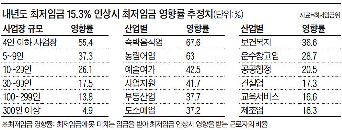 최저임금 업종별 차등 적용안 부결… 사용자위원 전원 "앞으로 회의 불참"