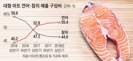 연어 참치 비켜