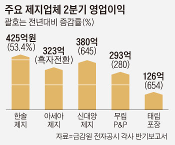 골판지업계 주름 펴졌네