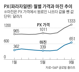 뜨거운 정유업계 올해도 천장 뚫는다