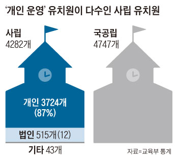 학부모들 유치원만 그랬겠나, 4만개 어린이집도 조사하라